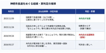 「まんじゅうや」票が認められず⇒現職が“1票差”で当選無効…裁判所が示した“理由”とは【神栖市長選挙】