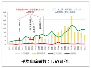 クマによる“人の居住地での人身事故”「14年連続ゼロ」の軽井沢、背景に“犬”の活躍も…他地域で「即導入」が難しいワケ