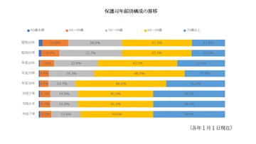 「改正保護司法」成立で“若返り”進むか　現状は77％が高齢者も「無給ボランティアなのに会費徴収」など課題で“人材確保”に苦戦