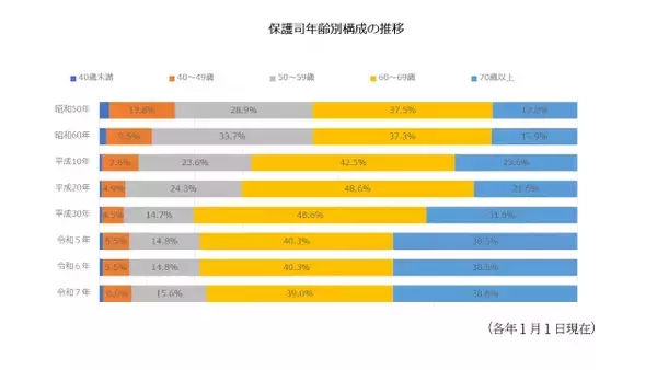 「改正保護司法」成立で“若返り”進むか　現状は77％が高齢者も「無給ボランティアなのに会費徴収」など課題で“人材確保”に苦戦