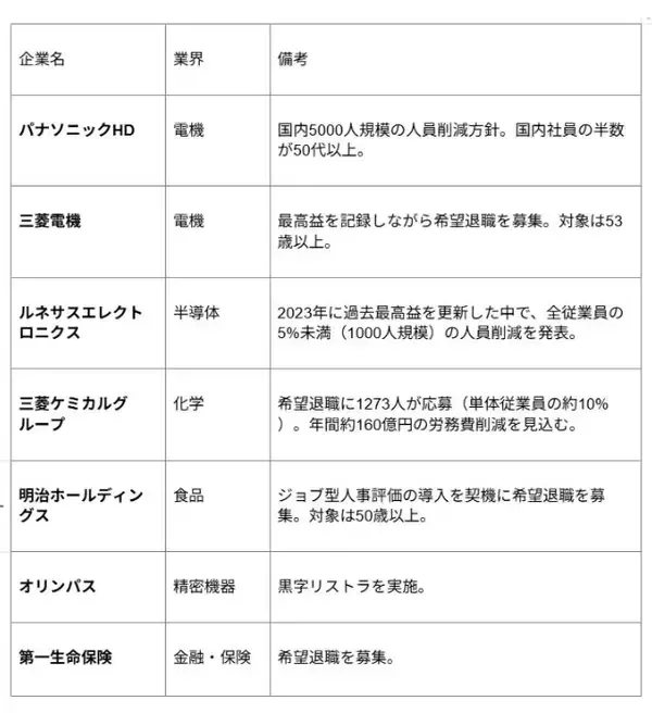 「黒字リストラ時代」2026年に加速？　退職か残留か…“50代社員”が取るべき「選択と戦略」は