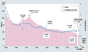 昭和のひのえうま「史上最大の出生減」の原因は“意識高い系”の「産み控え」？　真相は…