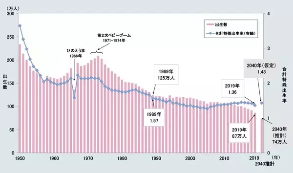 昭和のひのえうま「史上最大の出生減」の原因は“意識高い系”の「産み控え」？　真相は…