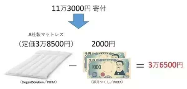ふるさと納税“ポータルサイト”等の手数料が“寄附額の11.5%”　「得する制度」のはずが…多くの人が気付いていない“増税リスク”とは？
