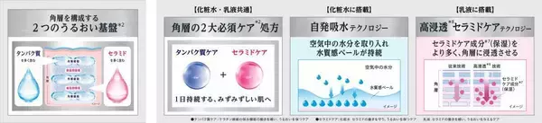 「【1000円台コスメ】花王の新ブランド「ソフィーナ ベーシック」からうるおいに着目した化粧水＆乳液が登場」の画像