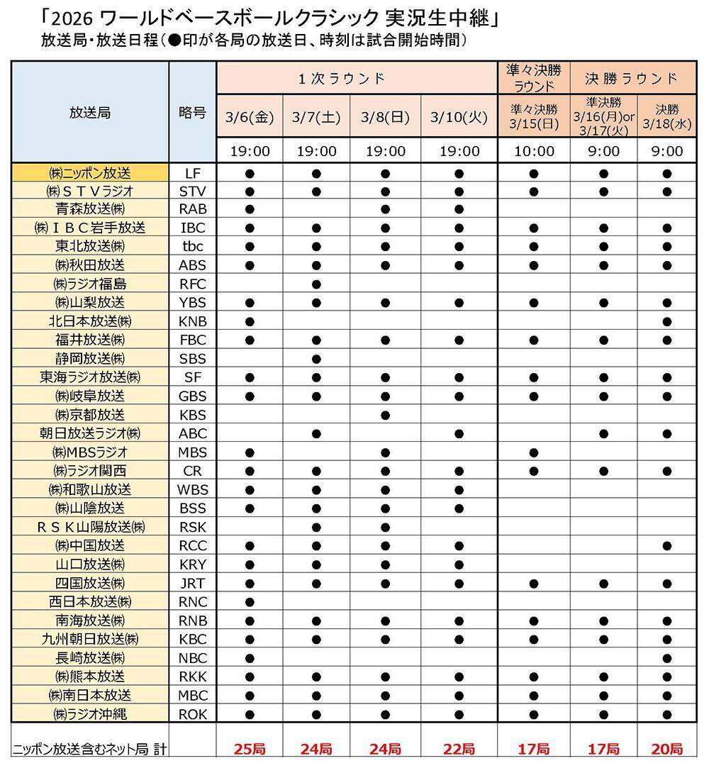 WBC日本戦、無課金で聴ける"ラジオ実況生中継"に注目集まる。「テレビ救済で来たか」「助かる」