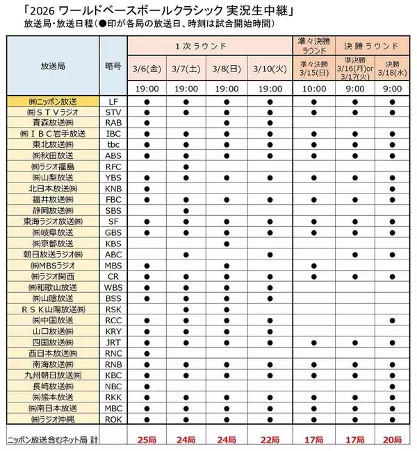 「WBC日本戦、無課金で聴ける"ラジオ実況生中継"に注目集まる。「テレビ救済で来たか」「助かる」」の画像