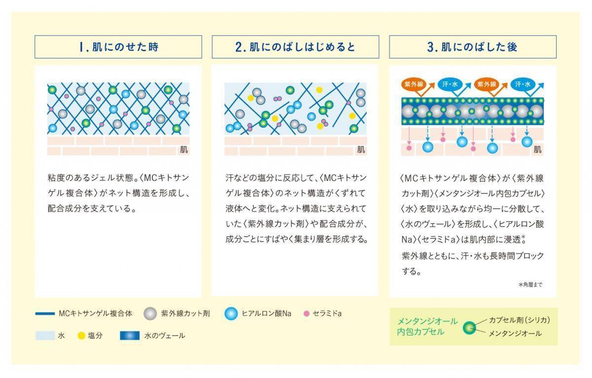 【セブン春夏限定】パラドゥの日焼け止めは美容成分77％配合。生後6か月から使えるやさしい使い心地。