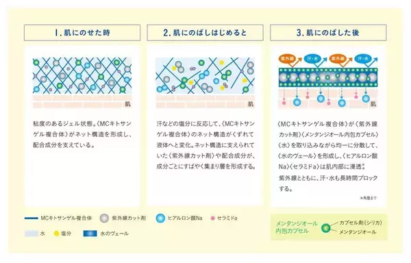 「【セブン春夏限定】パラドゥの日焼け止めは美容成分77％配合。生後6か月から使えるやさしい使い心地。」の画像
