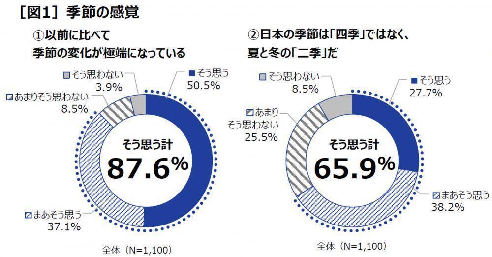 疲れやすい、冷え、乾燥でかゆみ...「冬のジェットコースター不調」チェックリスト、１つでも当てはまったら要注意かも...。
