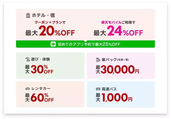 「最大20％オフでお得に旅行予約しよ！2026年最初の「楽天トラベル スーパーSALE」は3月20日まで。」の画像
