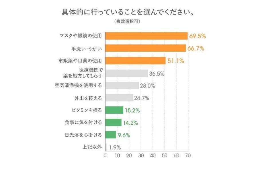 花粉症対策は「内側の土台作り」が大切？春先の体調管理のカギは「ビタミンD」