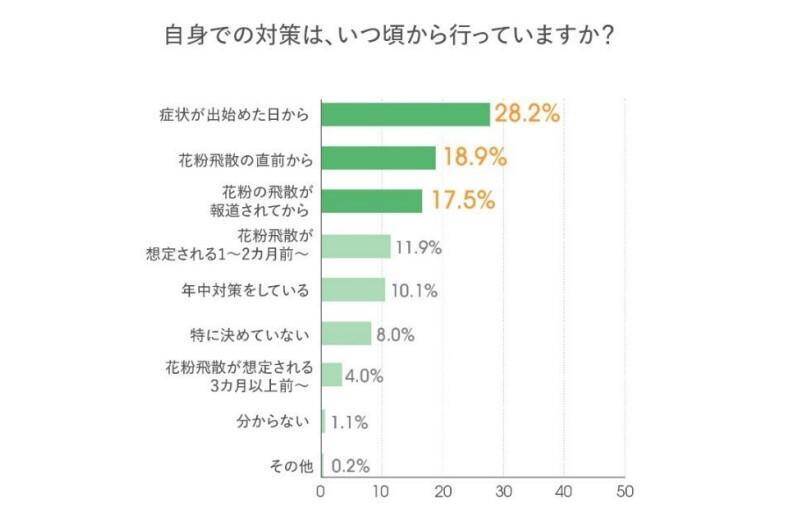 花粉症対策は「内側の土台作り」が大切？春先の体調管理のカギは「ビタミンD」