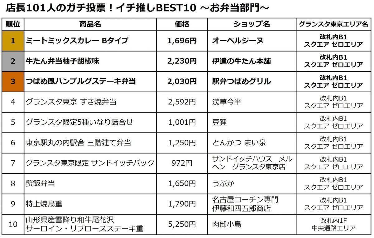 「また買いたい」「移動中の列車でも食べやすい」―グランスタ東京「店長101人が選ぶ弁当BEST10」はGWの駅弁選びの参考になる。