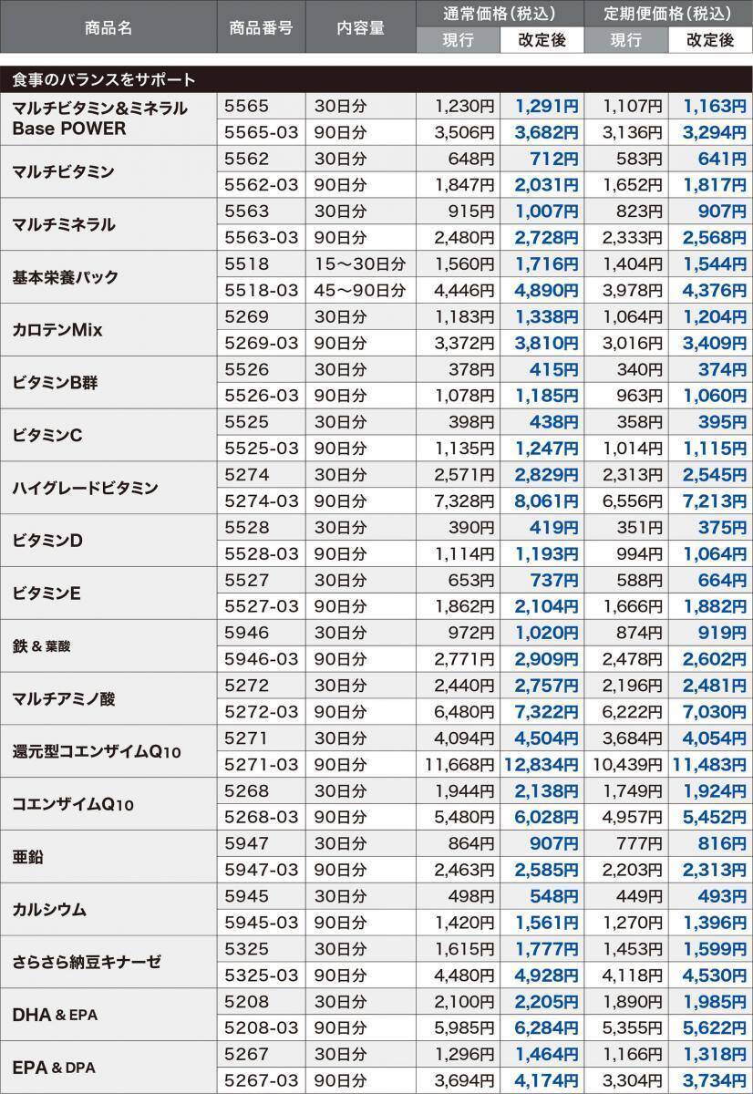 ファンケル、9月16日からサプリメント値上げへ。「マルチビタミン」「鉄＆葉酸」「楽ひざ」など80品以上が対象。