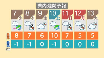 『成人の日』から“大雪”の恐れ　新潟県内