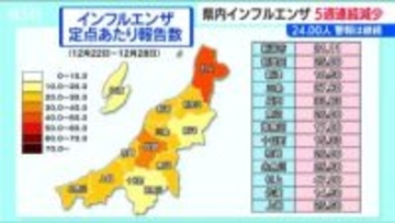 新潟県内のインフルエンザ感染者数 1医療機関あたり24.00人と前週から減少　引き続き基本的感染対策の徹底を【インフルエンザ警報】