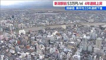 新潟県内路線価は0.4パーセント下がり33年連続の下落　関東信越国税局の管内で唯一の下落 人口減少や高齢化が背景に