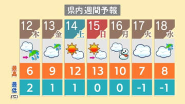 週末は4月上旬並みの暖かさに【週間天気予報】新潟県
