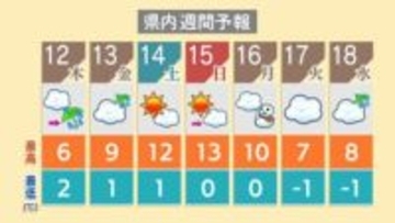 週末は4月上旬並みの暖かさに【週間天気予報】新潟県