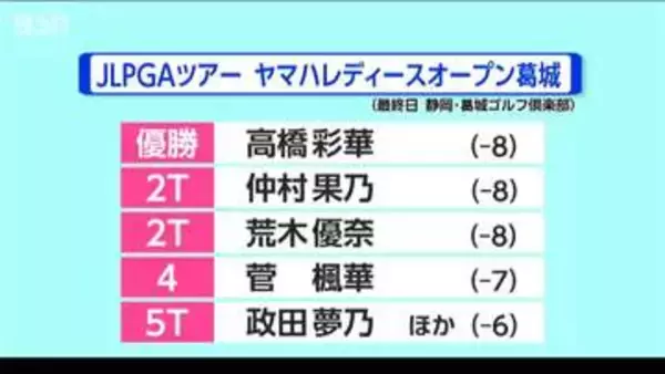 高橋彩華(新潟市東区出身)が逆転優勝　3人プレーオフ制し今季初優勝・通算3勝目　女子ゴルフ・ヤマハ・レディース葛城