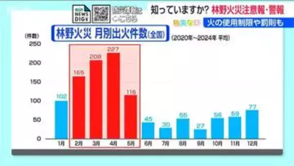十日町市と津南町でも『林野火災注意報』県内の19市町村では屋外での『火の使用』を控えて！新潟県