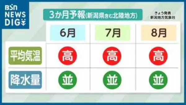 今夏は“より厳しい暑さ”に【3か月予報】気温が低くなりそうな今のうちに暑さへ体を慣らしておこう