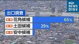 「『3選確実』現職･花角英世氏 出口調査で新人の2人に大差【新潟県知事選挙】」の画像1