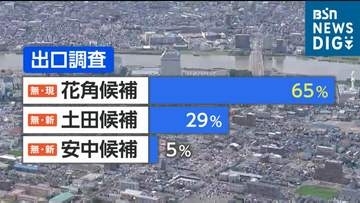 『3選確実』現職･花角英世氏 出口調査で新人の2人に大差【新潟県知事選挙】