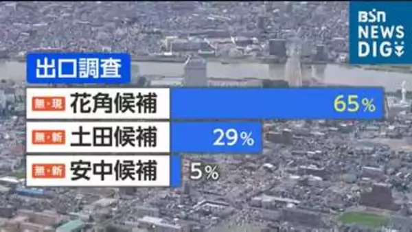 『3選確実』現職･花角英世氏 出口調査で新人の2人に大差【新潟県知事選挙】