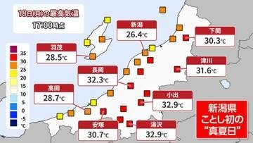 あすも上がる！11地点で今年初の『真夏日』熱中症対策を万全に!! 新潟県