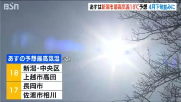 22日は4月下旬並みの陽気に　新潟市で最高気温18℃予想　雪崩に注意