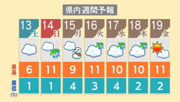 13日夜までの『24時間予想最大降水量』は60mm 日曜日は少し暖かく　新潟県