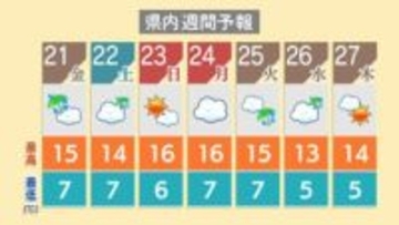 26日(水曜日)に雪の可能性『勤労感謝の日』の三連休でぜひ“冬タイヤ”へ交換を　新潟県