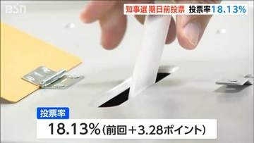 【新潟県知事選】　期日前投票率18.13％　前回3ポイント以上上回る　現時点で期日前投票率は過去最高に