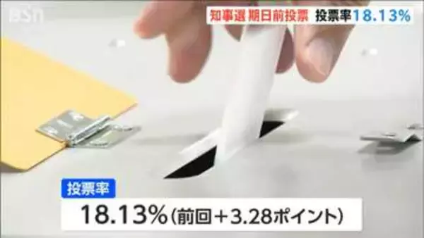 【新潟県知事選】　期日前投票率18.13％　前回3ポイント以上上回る　現時点で期日前投票率は過去最高に