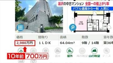 新潟県湯沢町　中古マンションの値上がり率で全国1位に　バブル期建設の “負の遺産” が人気に