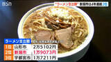 「ラーメン外食費「新潟市は過去最高額も山形に敗れてまたもや2位に」　市が計上した900万円の予算も実らず」の画像1