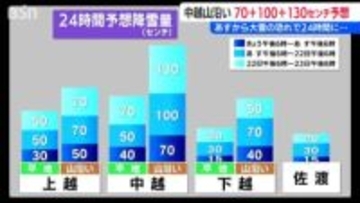 21日から『警報級大雪』の恐れ　70＋100＋130cmの24時間予想降雪量　新潟県中越の山沿い