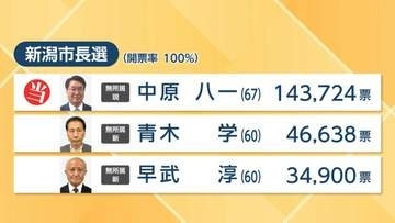 【新潟市長選挙】中原八一氏が3回目の当選を果たす 新人2人に大差