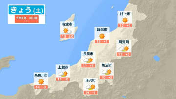 【新潟県内の天気予報】“今年最後の3連休”初日は次第に天候が回復　23日も晴れてお出かけ日和に【今後の雨と雪シミュレーション（3時間ごと）・22日正午更新】