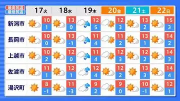 【新潟の天気】次の週末にかけて晴れる日が多くなる見込み　19日(木)ごろは前線などの影響で一時的に雨や雪【今後16日間の天気予報・15日午後9時更新】