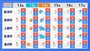 朝から『雪』の見込み【1時間ごと 雪と雨の予想図】12日の金曜日に“平地”でも　新潟県