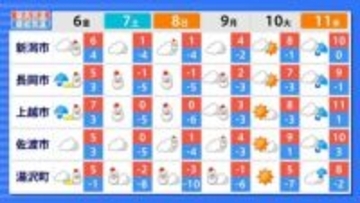 投票日の8日は警報級の大雪になる恐れあり【衆議院選挙 2026】天気の良いうちに“期日前投票”もおすすめです　新潟県