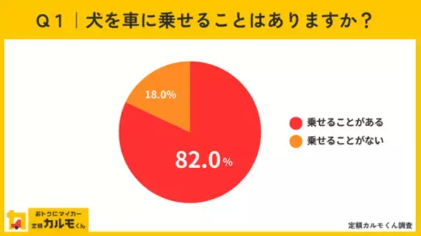 【独自調査】【愛犬家の車選びに関する意識調査】 約６割が犬を乗せることを考慮して車を選んでいる