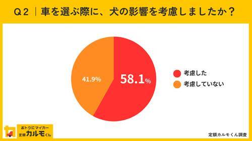 【独自調査】【愛犬家の車選びに関する意識調査】 約６割が犬を乗せることを考慮して車を選んでいる
