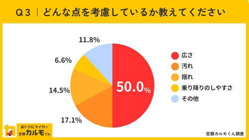【独自調査】【愛犬家の車選びに関する意識調査】 約６割が犬を乗せることを考慮して車を選んでいる
