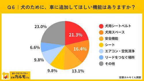【独自調査】【愛犬家の車選びに関する意識調査】 約６割が犬を乗せることを考慮して車を選んでいる