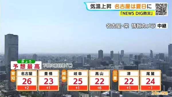 「予想最高気温は名古屋で26℃ 各地で汗ばむ暑さに 岐阜は夕方以降に雨の所も 愛知･岐阜･三重の天気予報（4/28 昼）」の画像