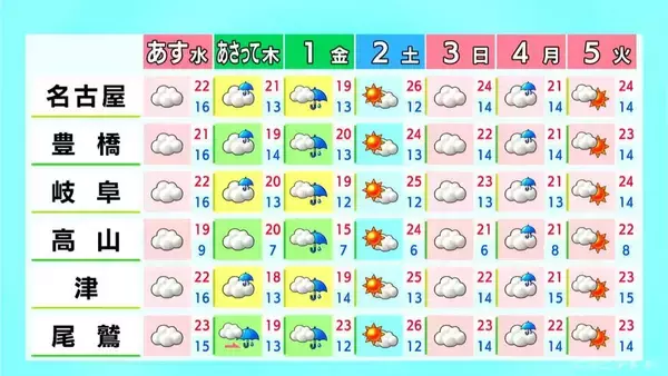 「予想最高気温は名古屋で26℃ 各地で汗ばむ暑さに 岐阜は夕方以降に雨の所も 愛知･岐阜･三重の天気予報（4/28 昼）」の画像